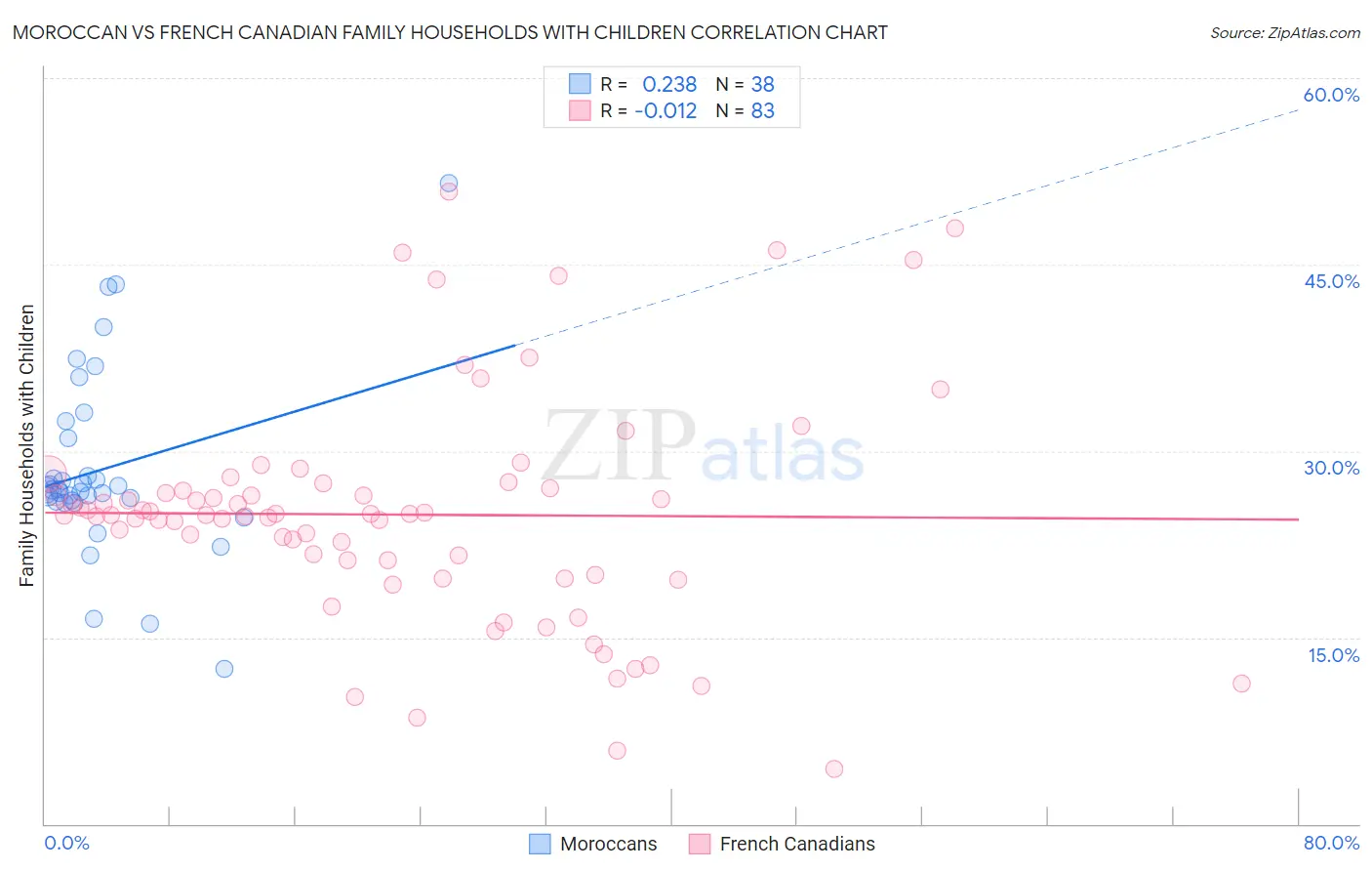 Moroccan vs French Canadian Family Households with Children