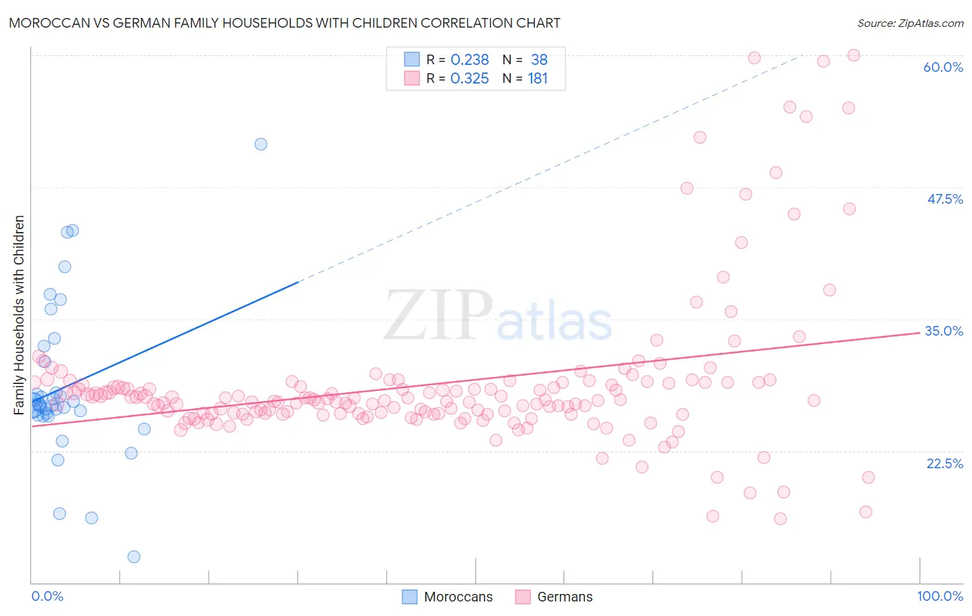 Moroccan vs German Family Households with Children