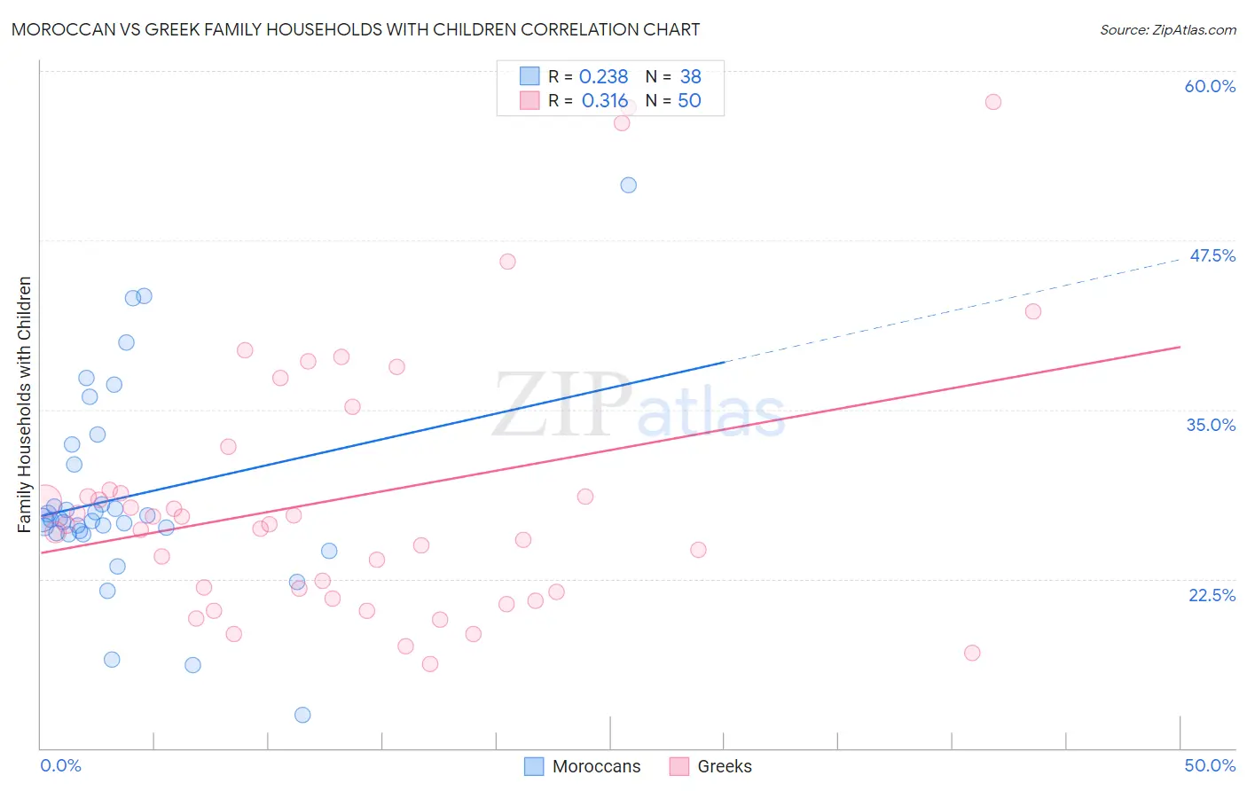 Moroccan vs Greek Family Households with Children