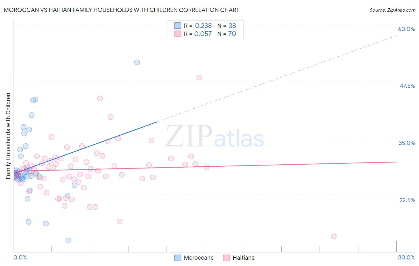 Moroccan vs Haitian Family Households with Children