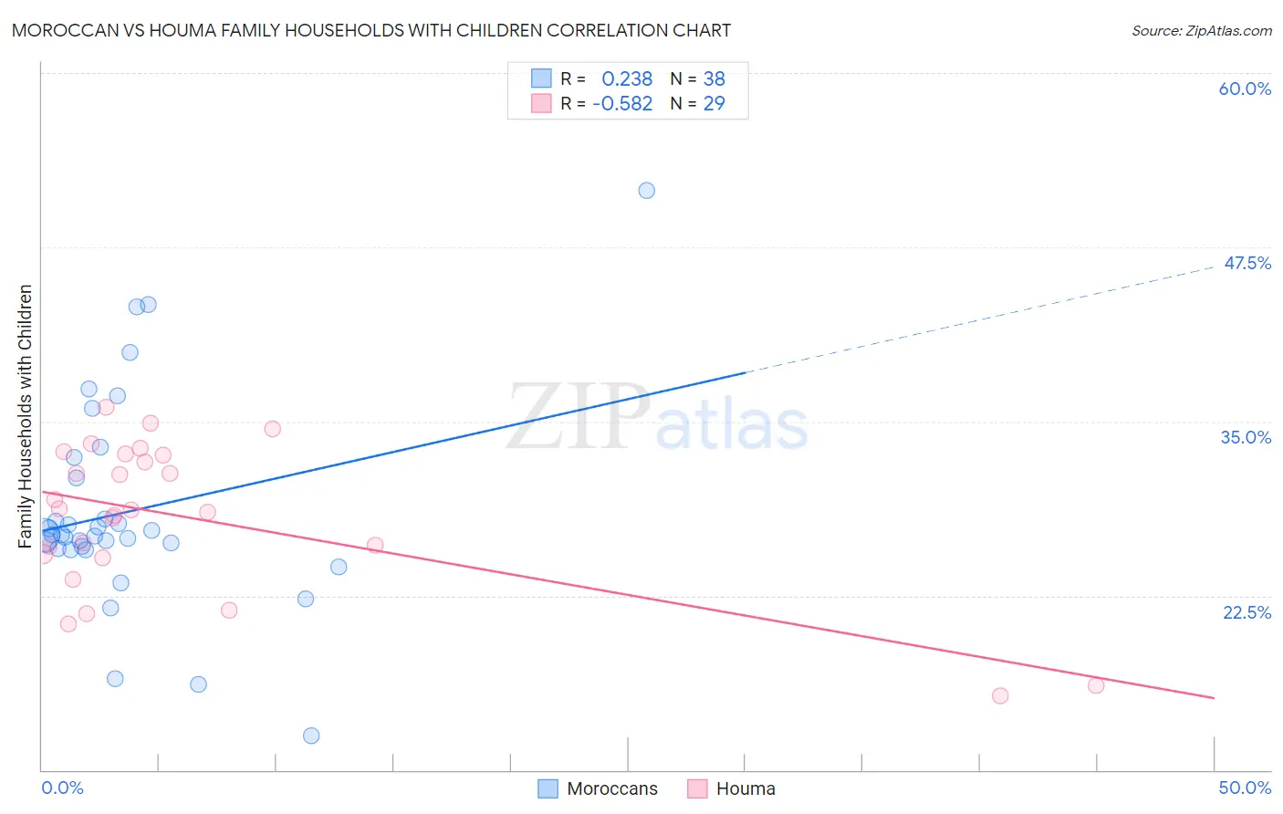 Moroccan vs Houma Family Households with Children