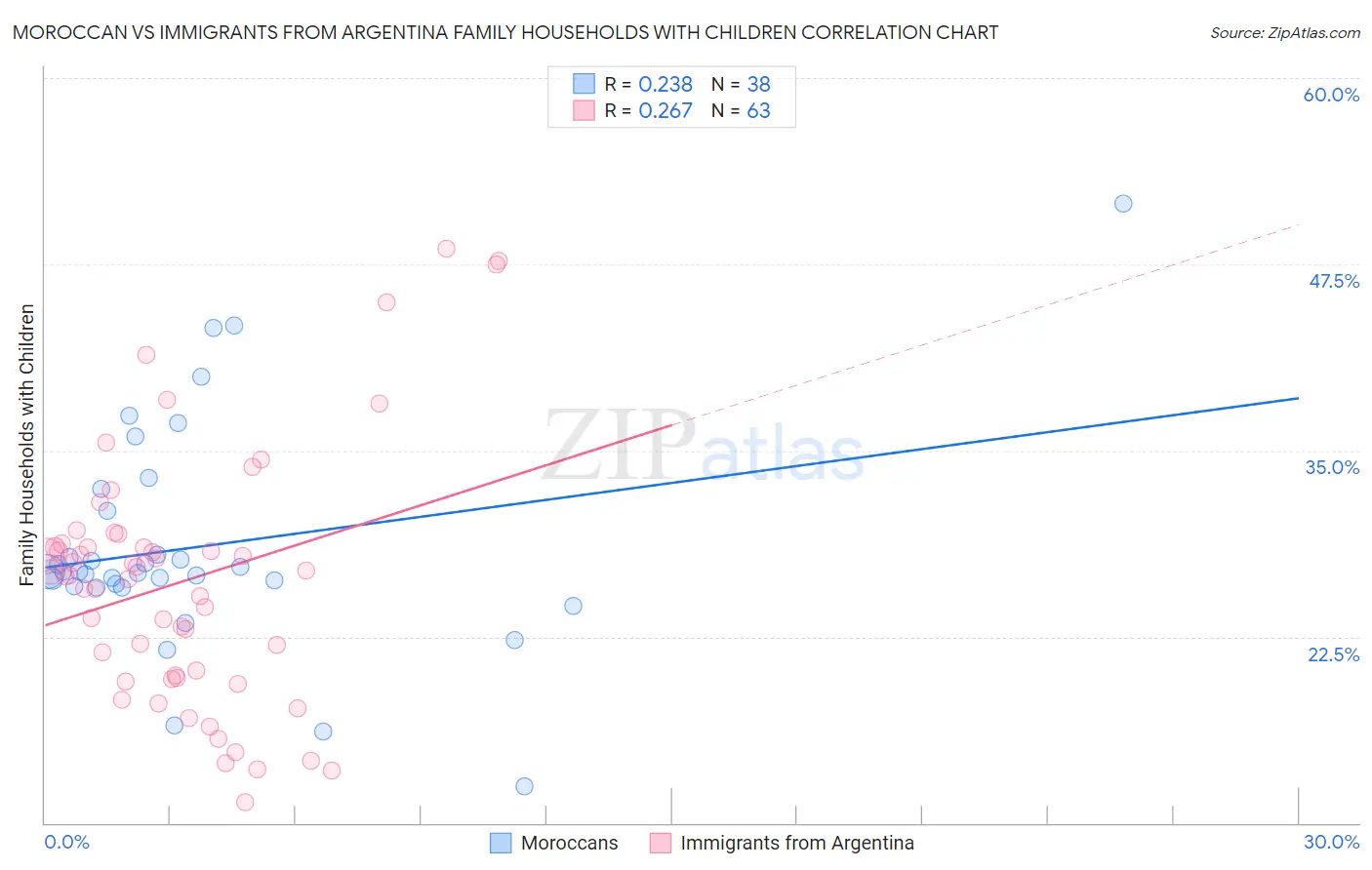 Moroccan vs Immigrants from Argentina Family Households with Children