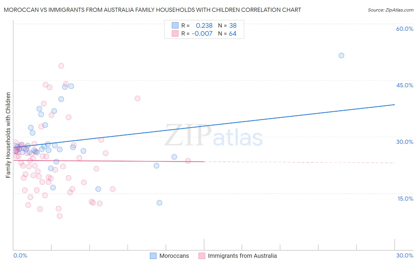 Moroccan vs Immigrants from Australia Family Households with Children