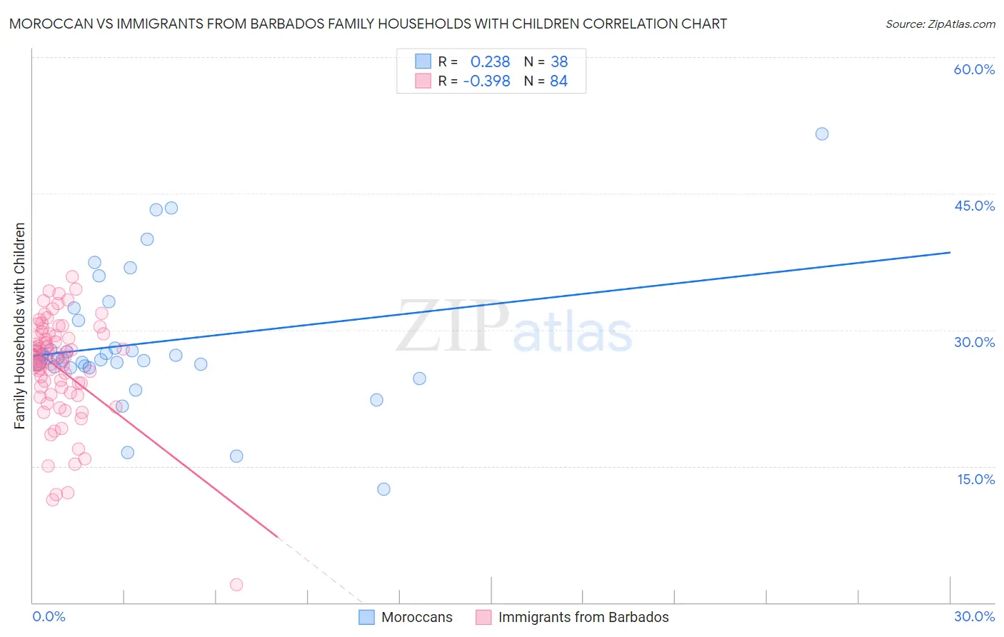 Moroccan vs Immigrants from Barbados Family Households with Children