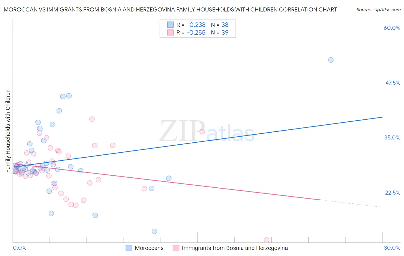 Moroccan vs Immigrants from Bosnia and Herzegovina Family Households with Children