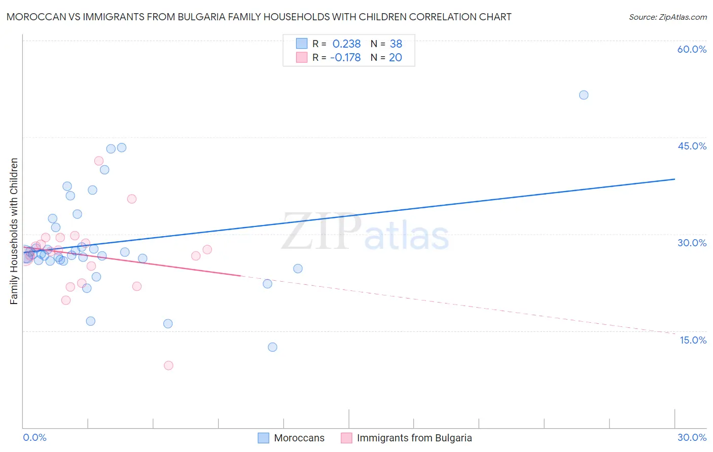 Moroccan vs Immigrants from Bulgaria Family Households with Children
