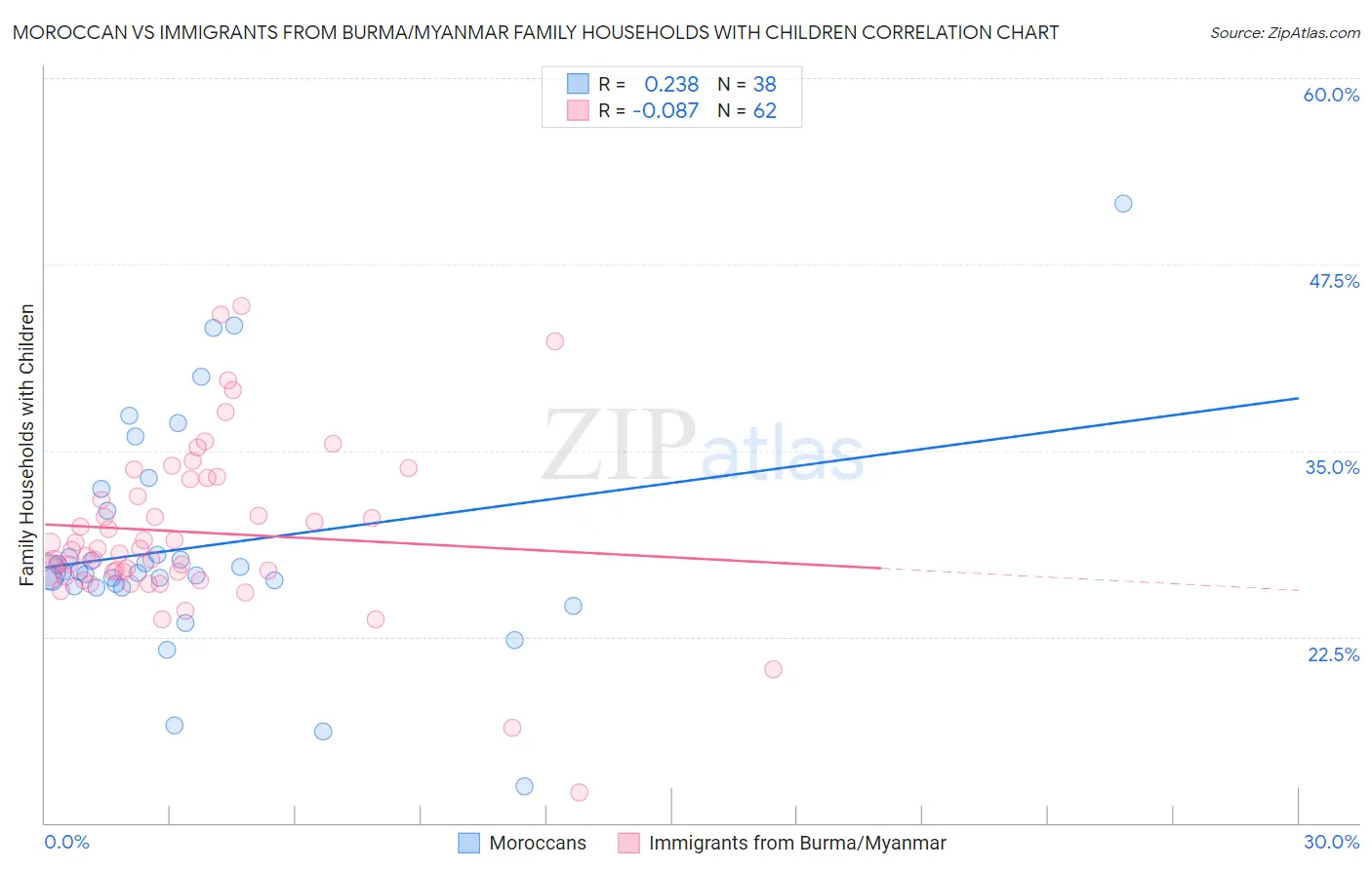 Moroccan vs Immigrants from Burma/Myanmar Family Households with Children