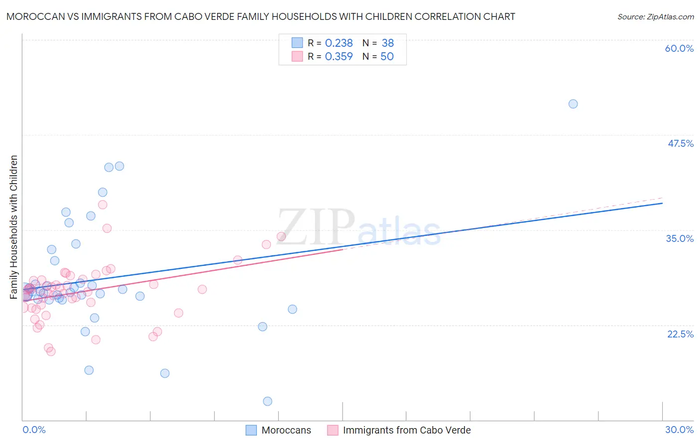 Moroccan vs Immigrants from Cabo Verde Family Households with Children