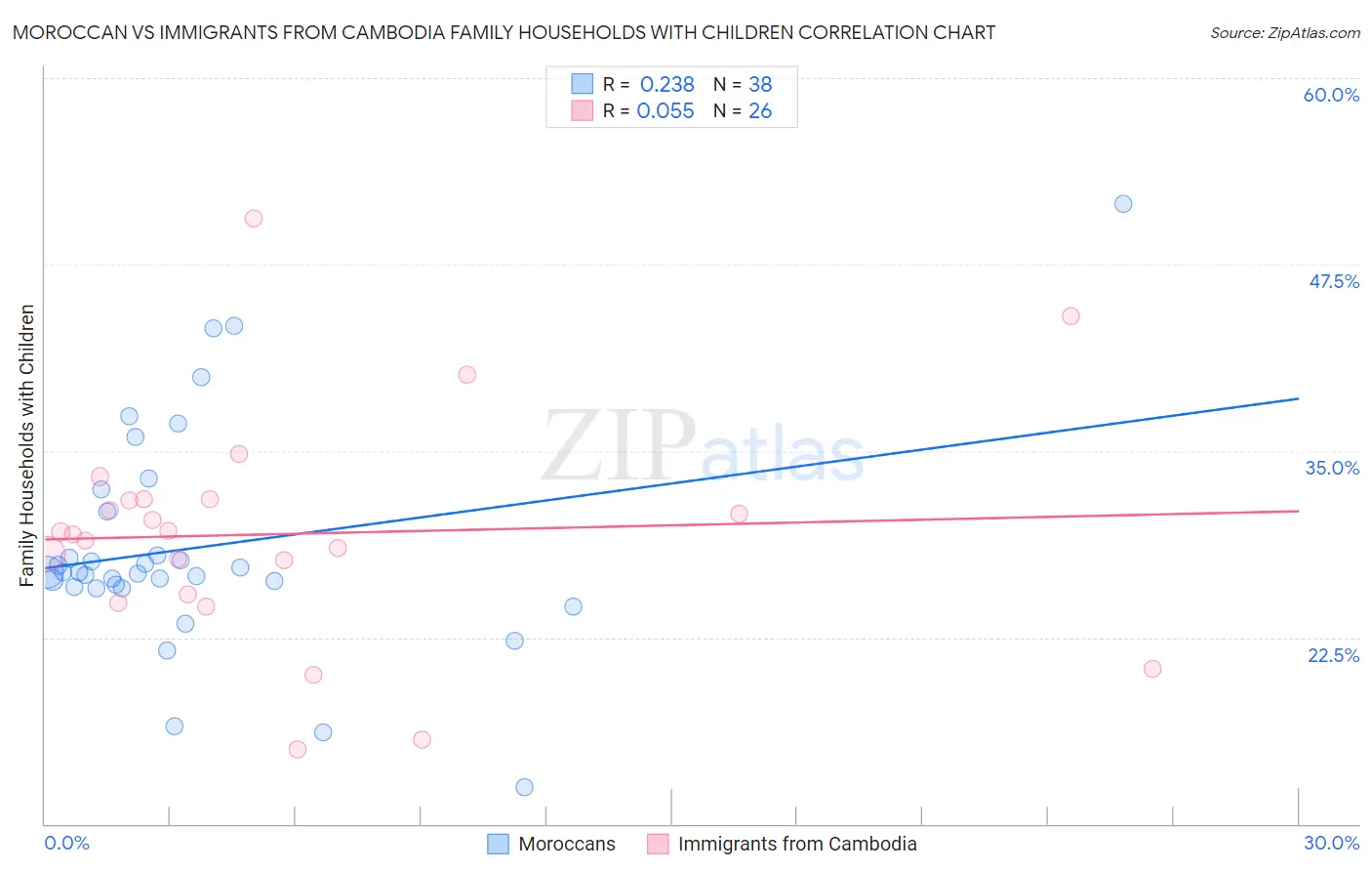 Moroccan vs Immigrants from Cambodia Family Households with Children