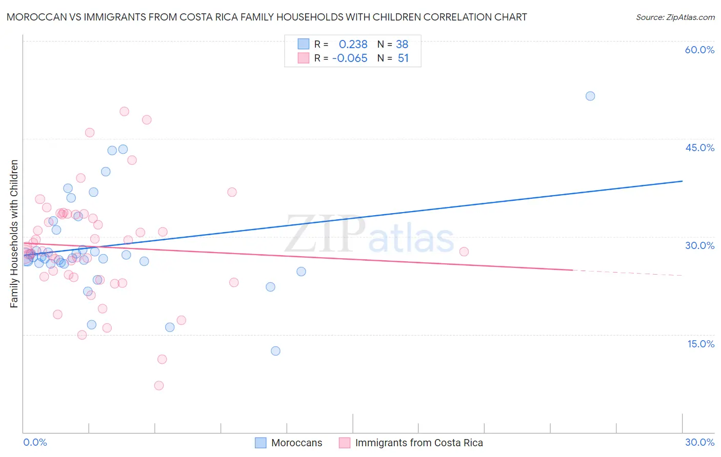 Moroccan vs Immigrants from Costa Rica Family Households with Children