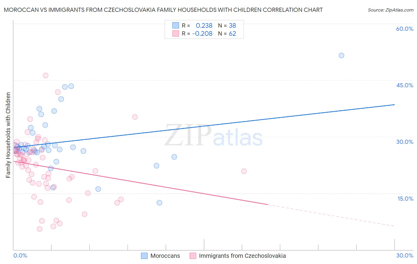 Moroccan vs Immigrants from Czechoslovakia Family Households with Children