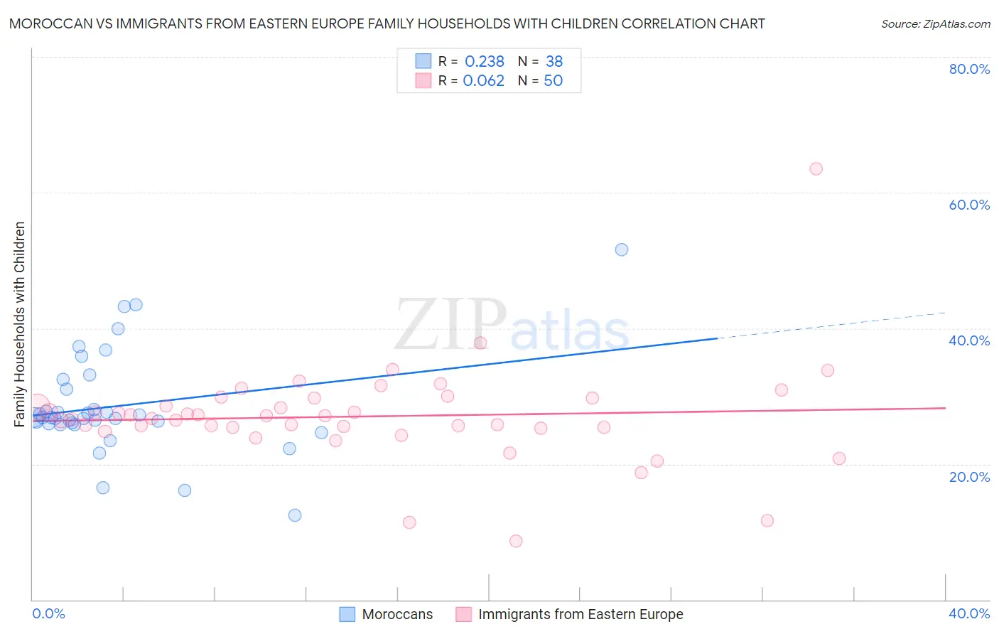 Moroccan vs Immigrants from Eastern Europe Family Households with Children