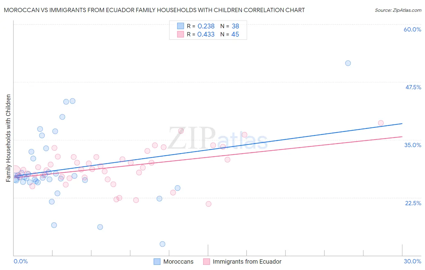 Moroccan vs Immigrants from Ecuador Family Households with Children