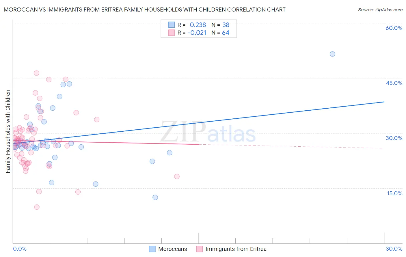 Moroccan vs Immigrants from Eritrea Family Households with Children