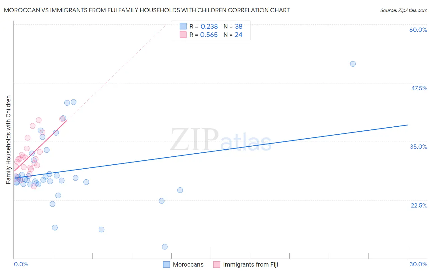 Moroccan vs Immigrants from Fiji Family Households with Children