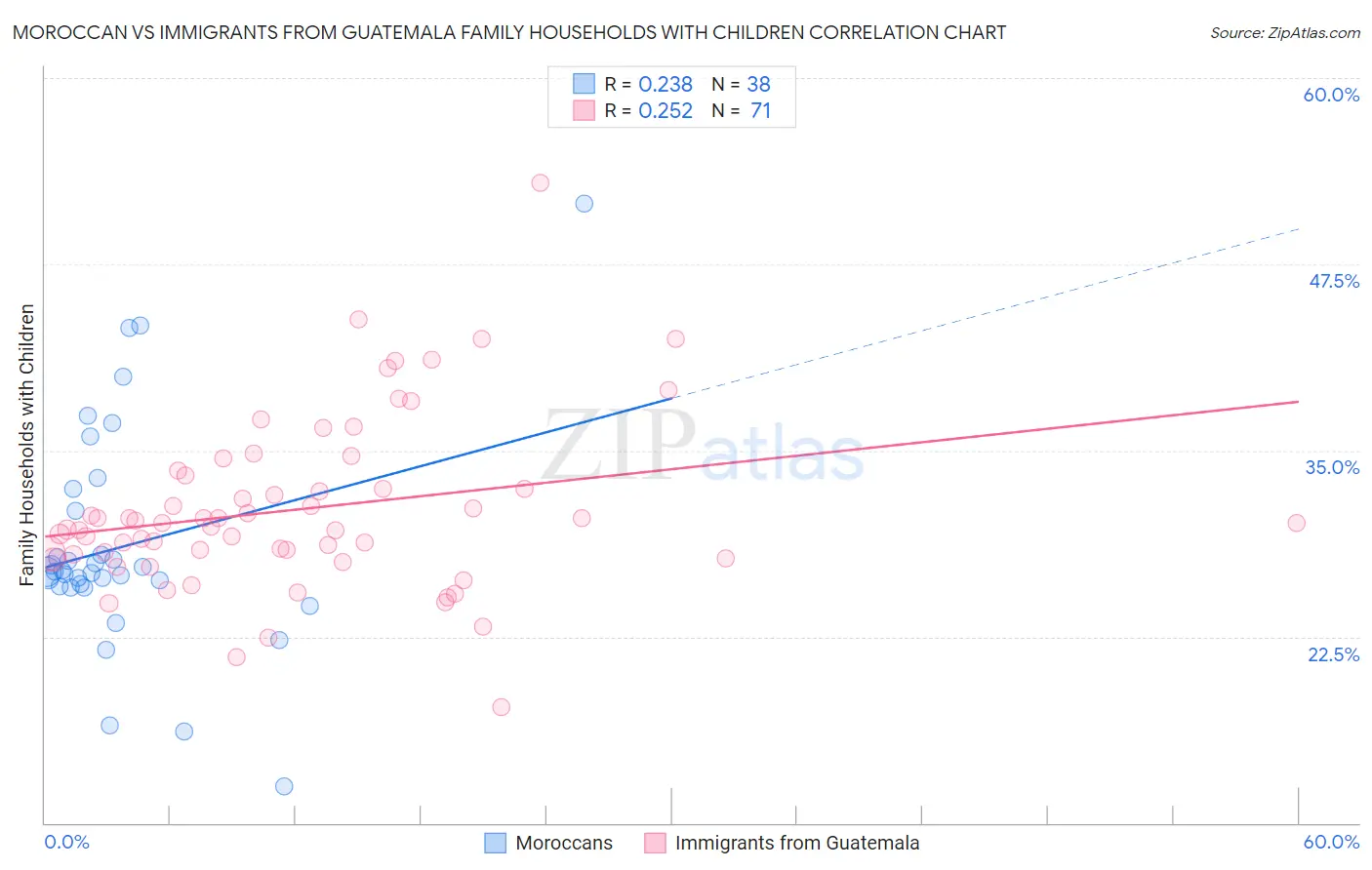 Moroccan vs Immigrants from Guatemala Family Households with Children