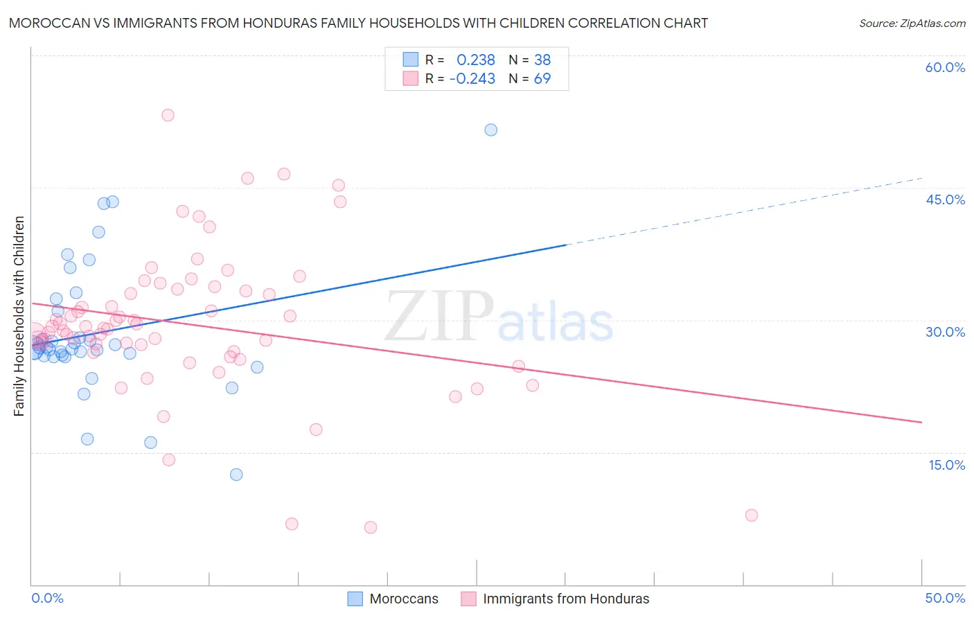 Moroccan vs Immigrants from Honduras Family Households with Children