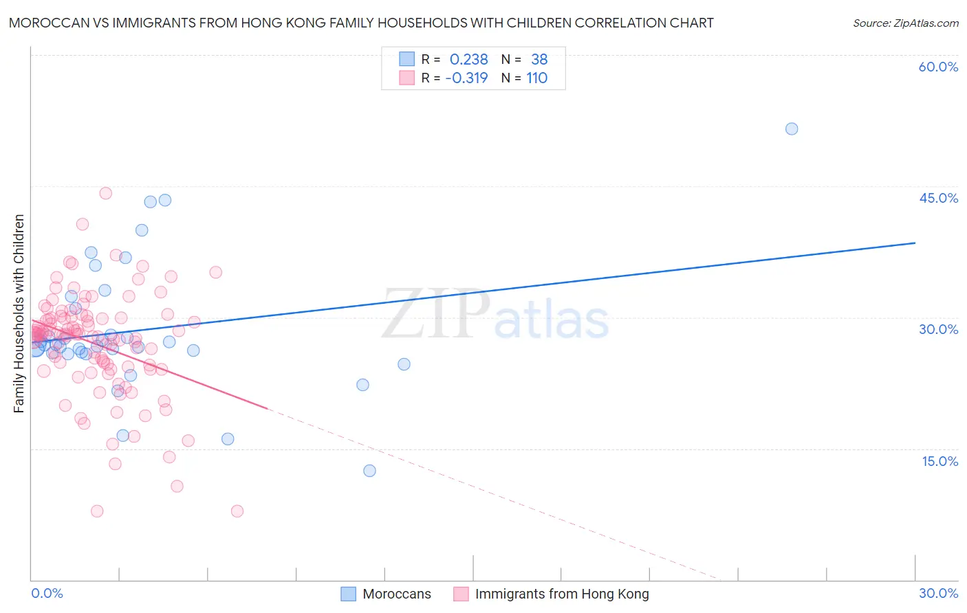 Moroccan vs Immigrants from Hong Kong Family Households with Children