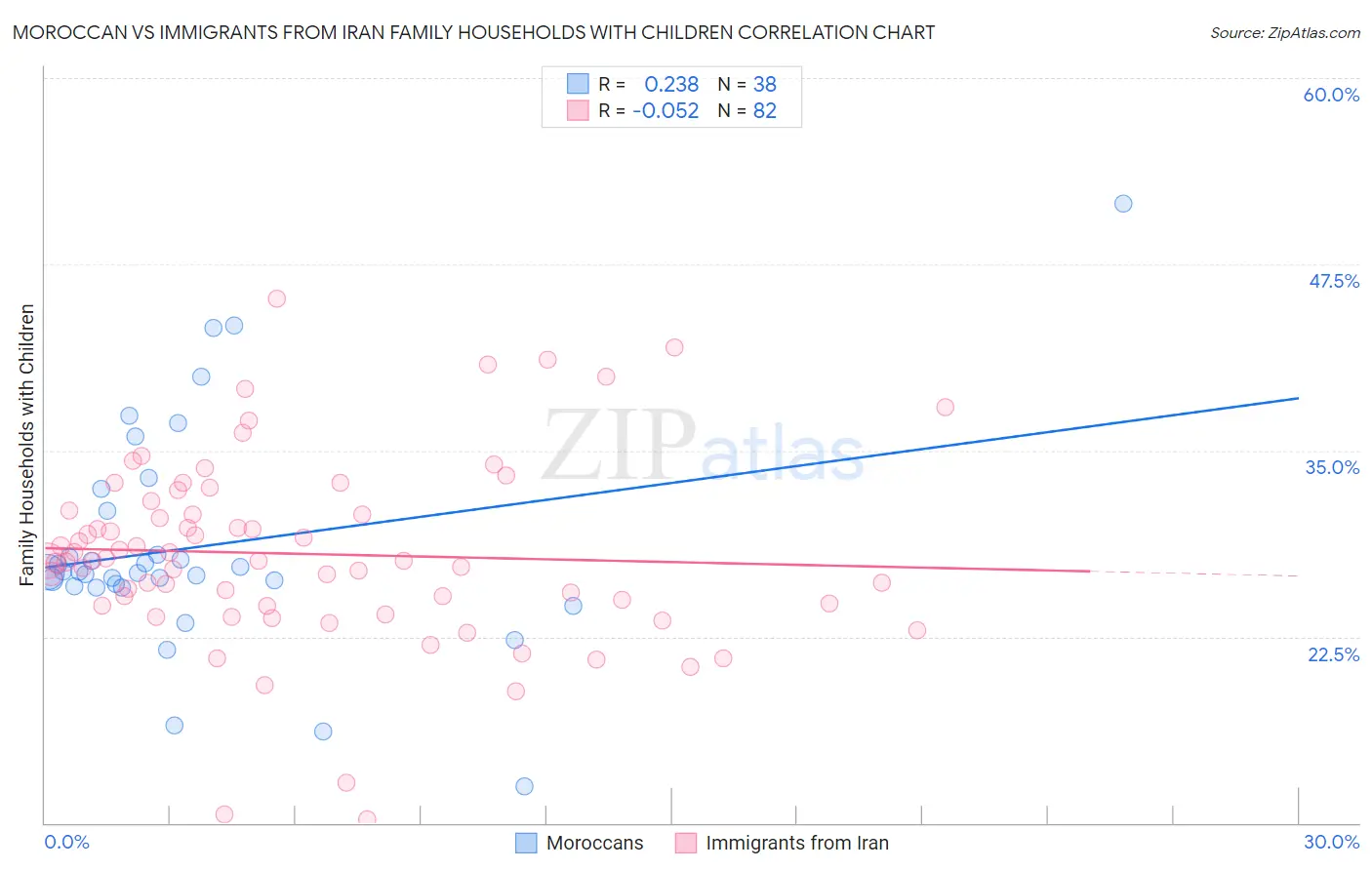 Moroccan vs Immigrants from Iran Family Households with Children