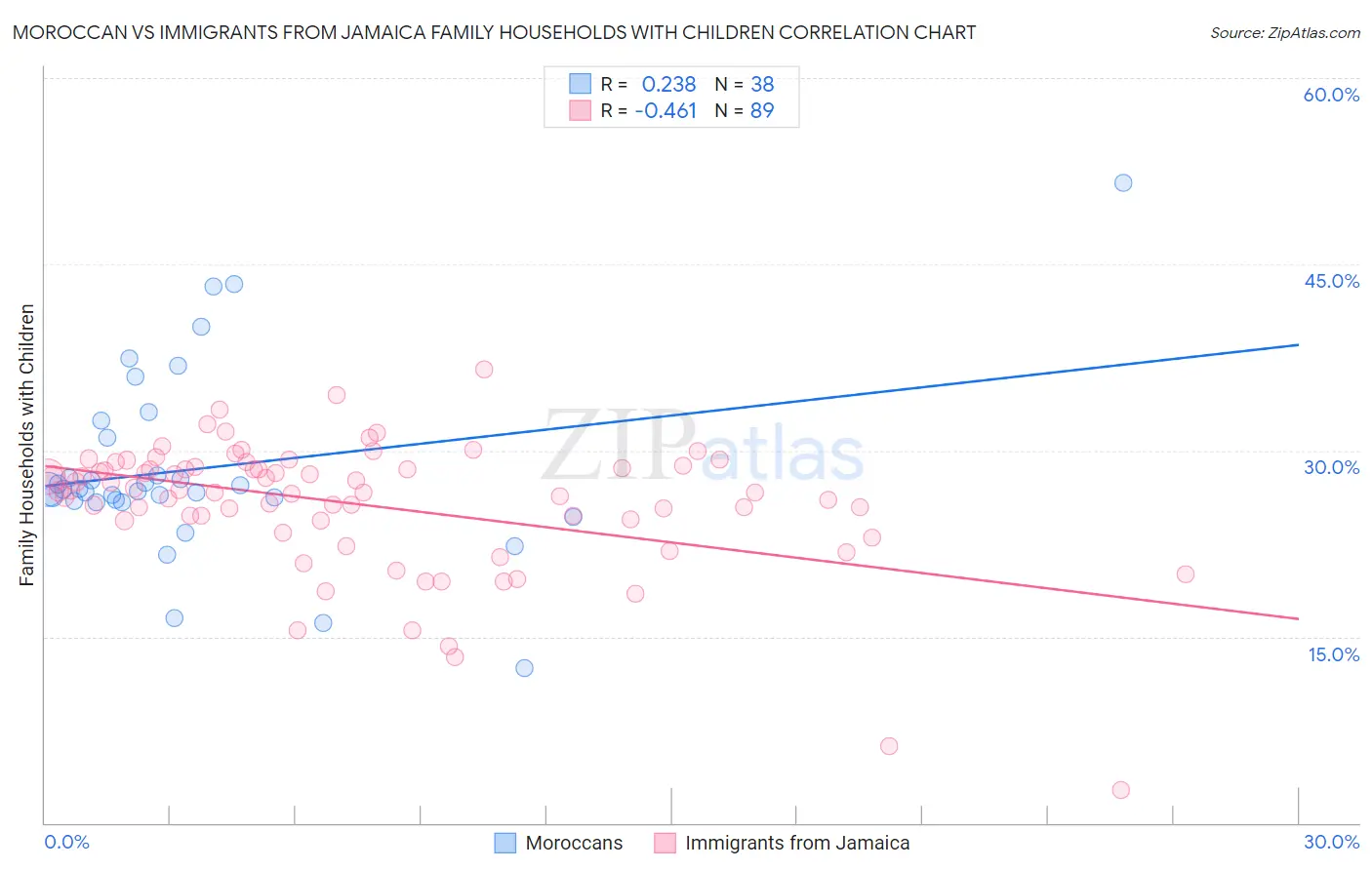 Moroccan vs Immigrants from Jamaica Family Households with Children