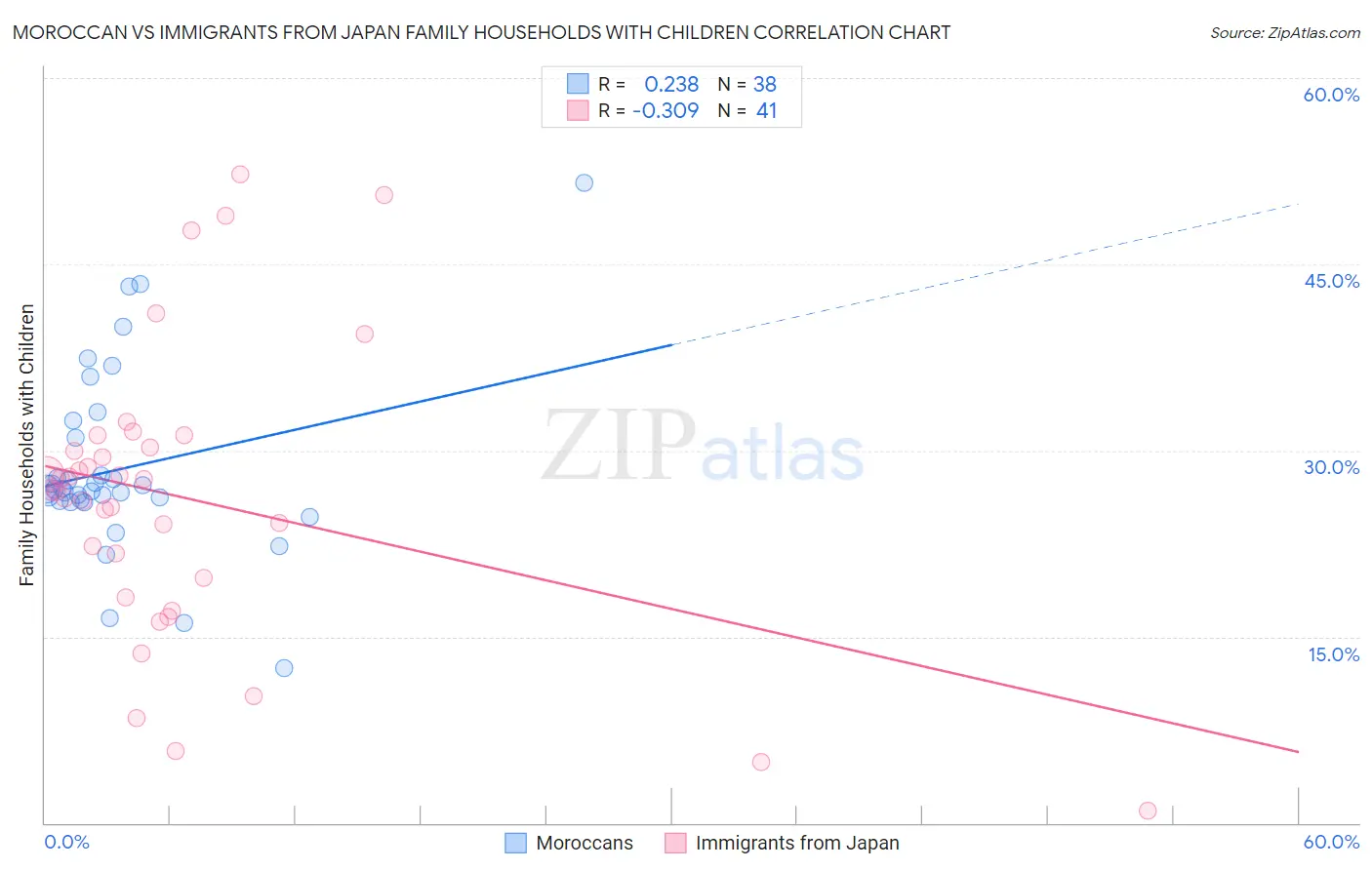 Moroccan vs Immigrants from Japan Family Households with Children