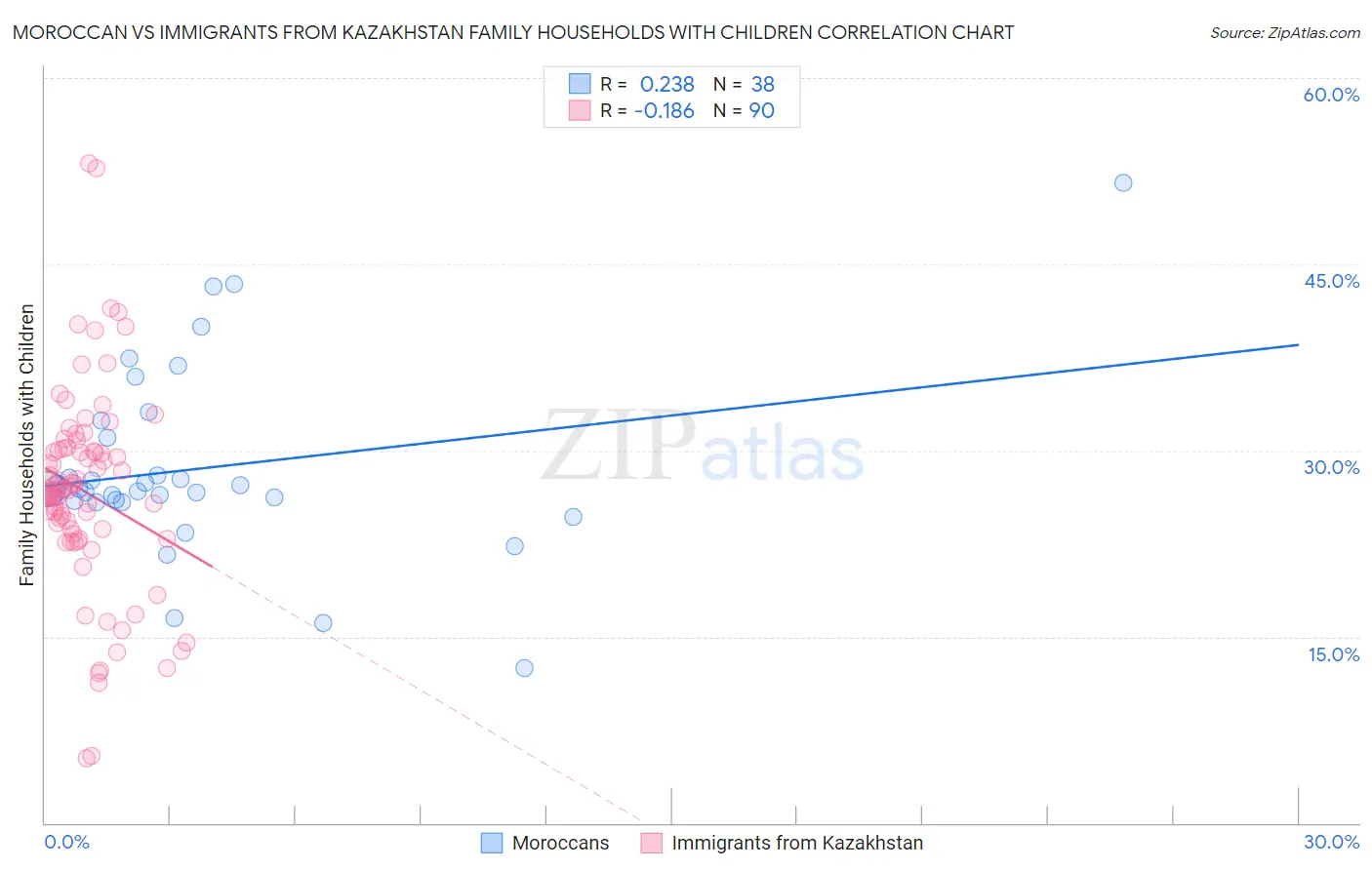 Moroccan vs Immigrants from Kazakhstan Family Households with Children