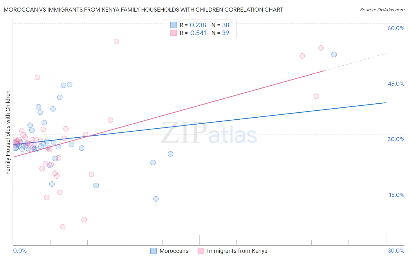 Moroccan vs Immigrants from Kenya Family Households with Children