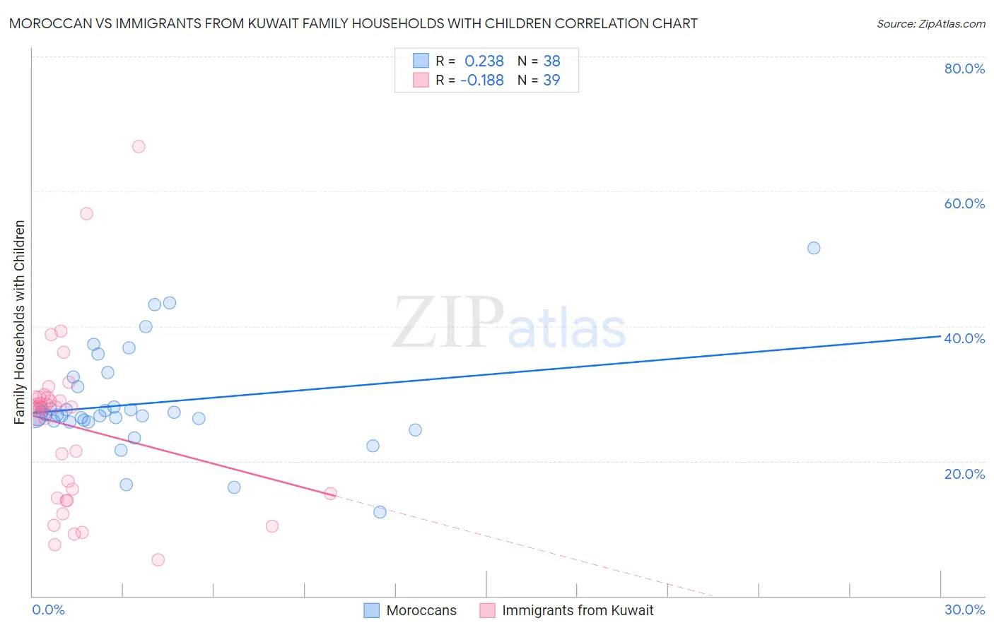 Moroccan vs Immigrants from Kuwait Family Households with Children
