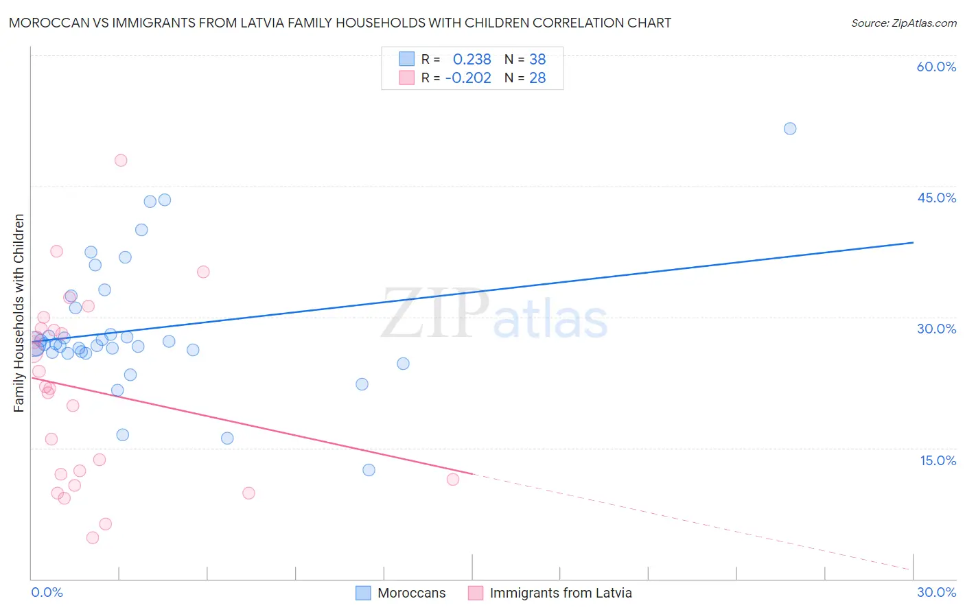 Moroccan vs Immigrants from Latvia Family Households with Children
