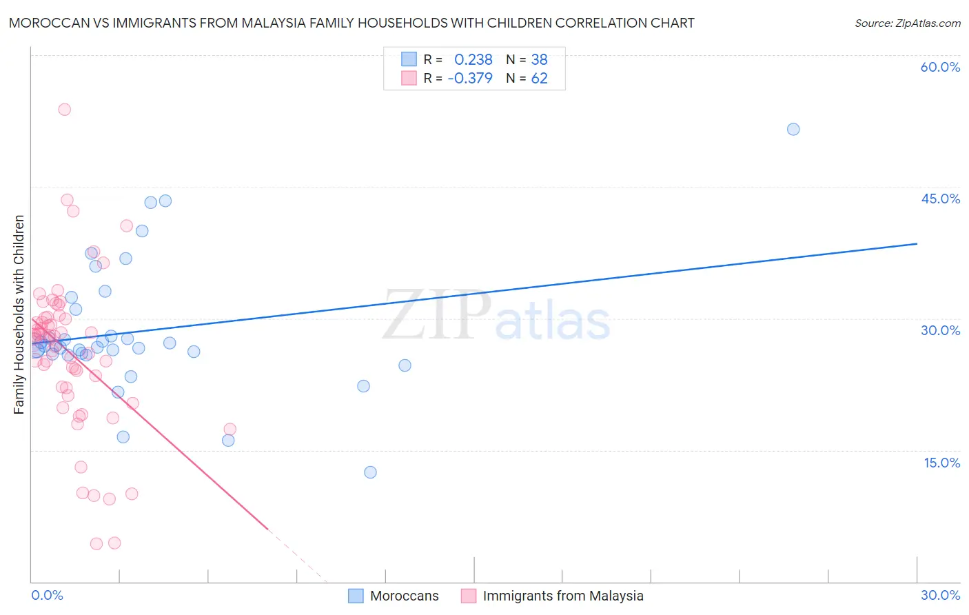 Moroccan vs Immigrants from Malaysia Family Households with Children