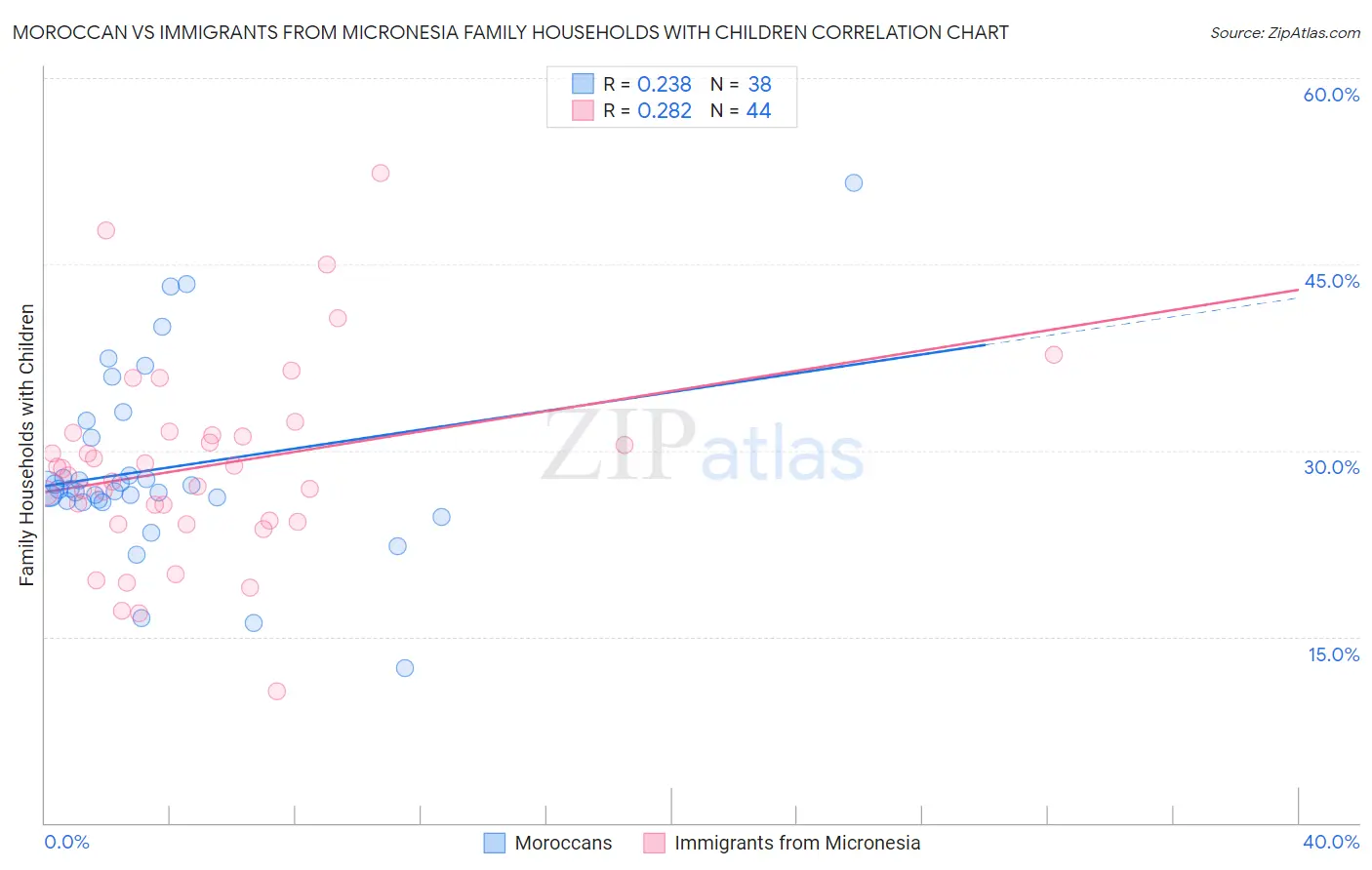 Moroccan vs Immigrants from Micronesia Family Households with Children