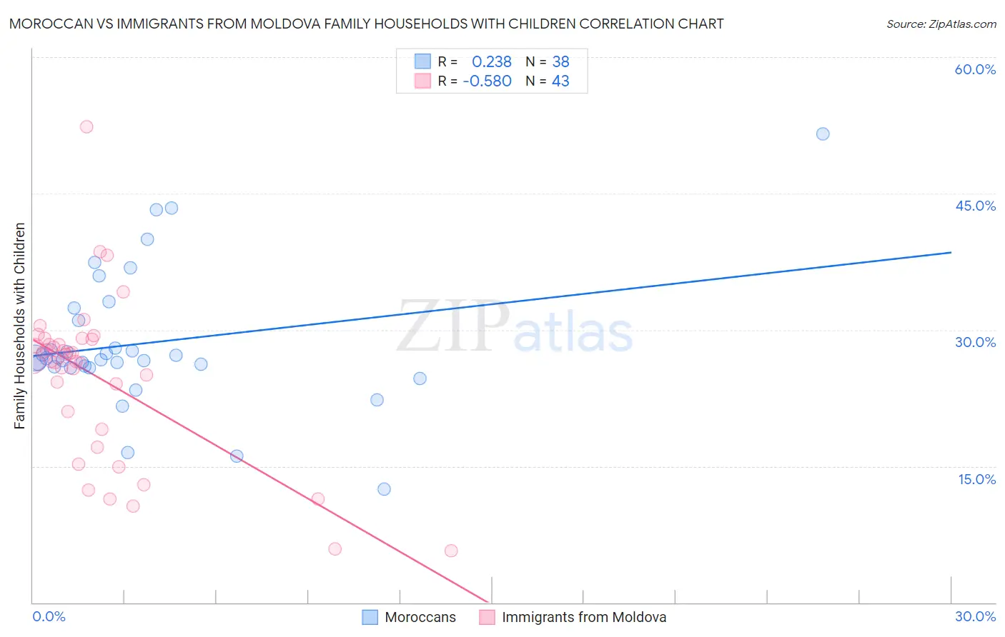 Moroccan vs Immigrants from Moldova Family Households with Children
