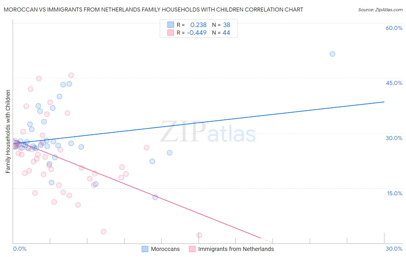 Moroccan vs Immigrants from Netherlands Family Households with Children