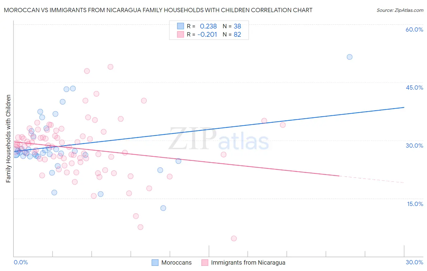 Moroccan vs Immigrants from Nicaragua Family Households with Children
