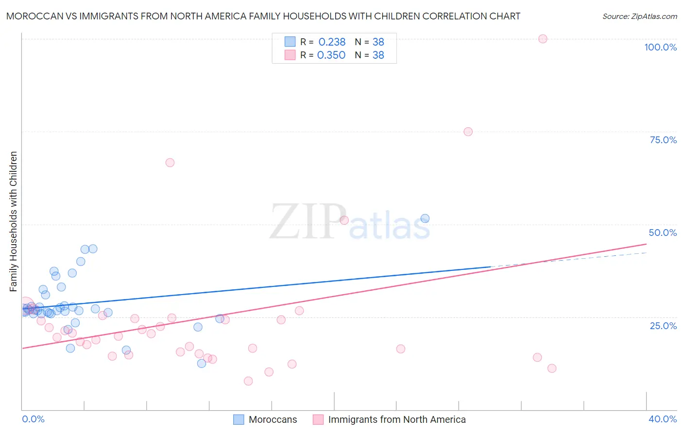 Moroccan vs Immigrants from North America Family Households with Children