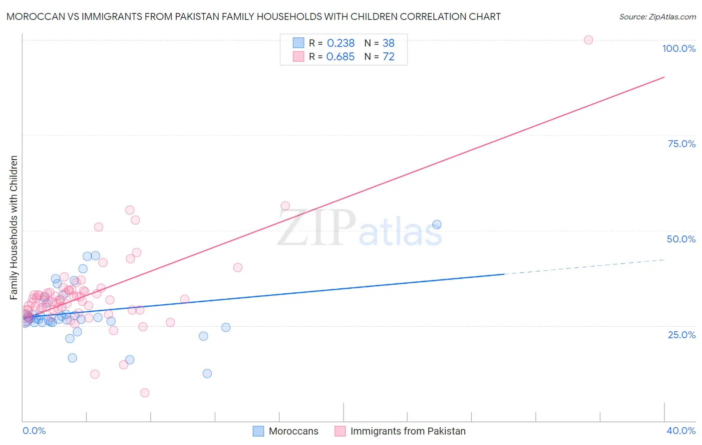 Moroccan vs Immigrants from Pakistan Family Households with Children
