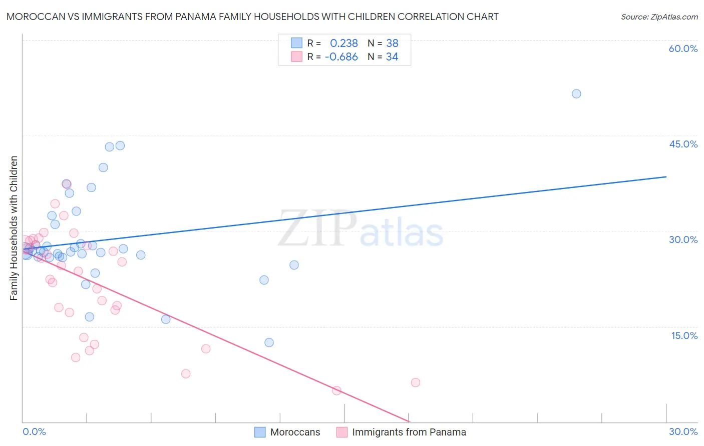 Moroccan vs Immigrants from Panama Family Households with Children