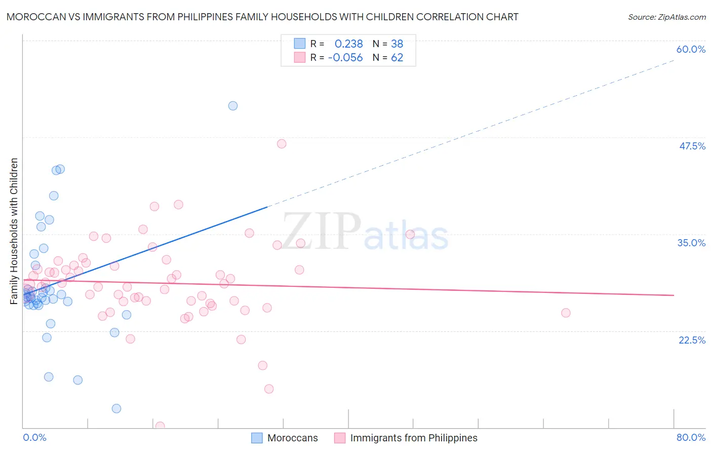 Moroccan vs Immigrants from Philippines Family Households with Children