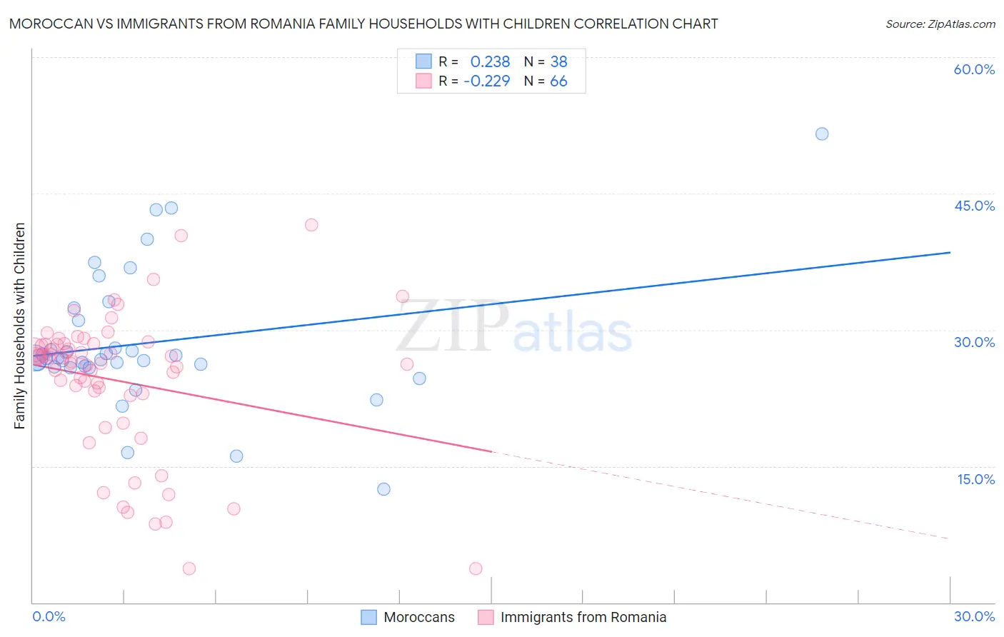 Moroccan vs Immigrants from Romania Family Households with Children