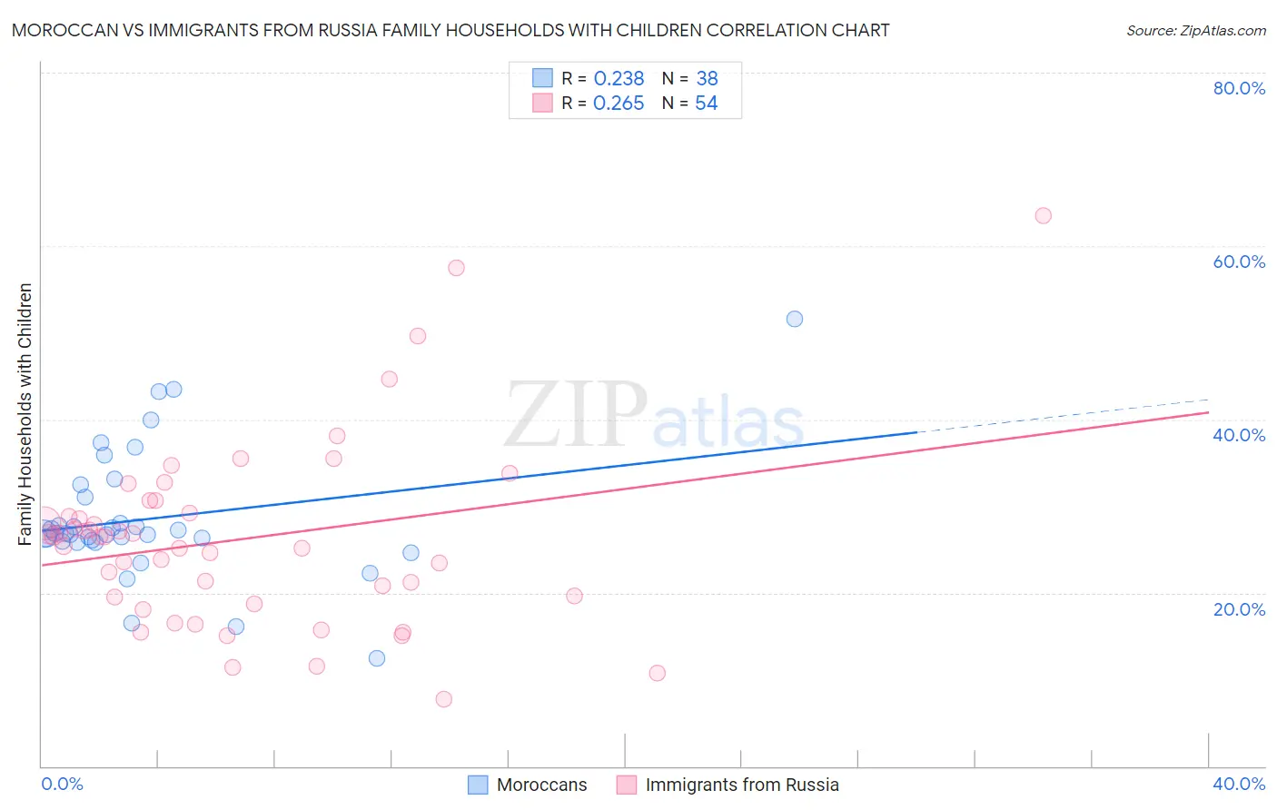Moroccan vs Immigrants from Russia Family Households with Children