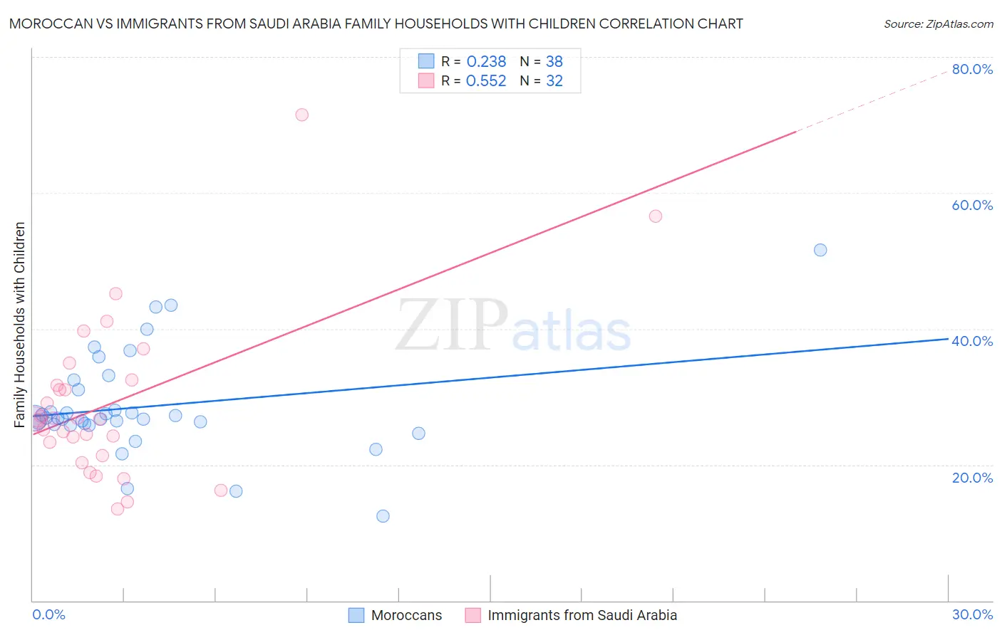 Moroccan vs Immigrants from Saudi Arabia Family Households with Children