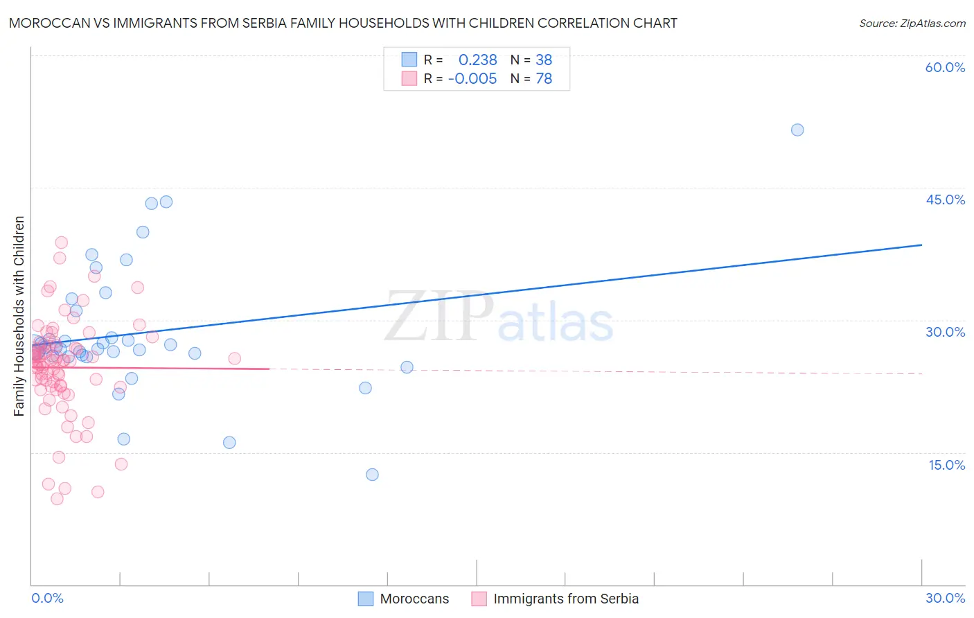 Moroccan vs Immigrants from Serbia Family Households with Children
