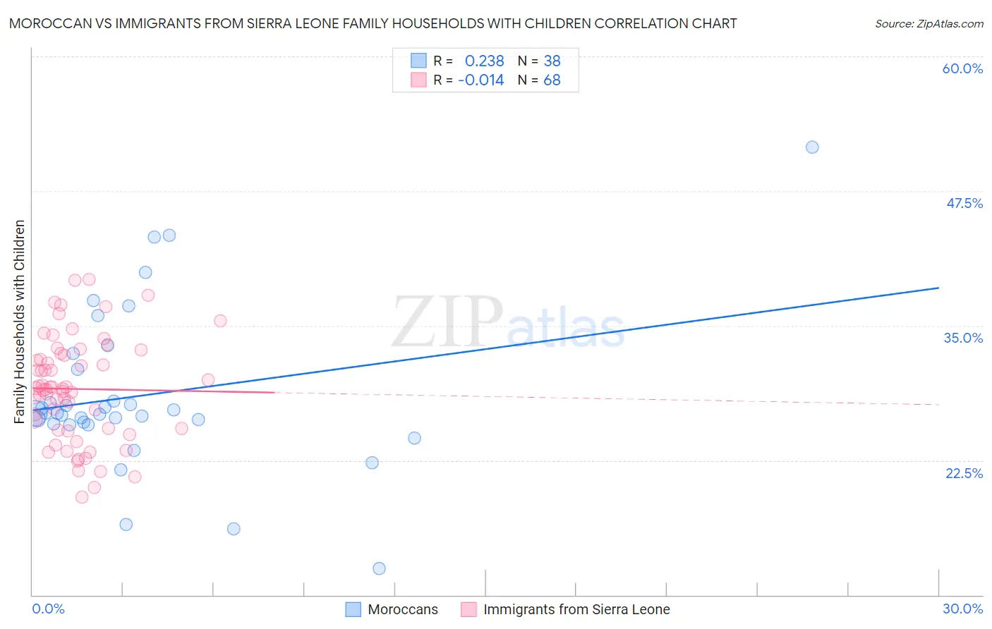 Moroccan vs Immigrants from Sierra Leone Family Households with Children