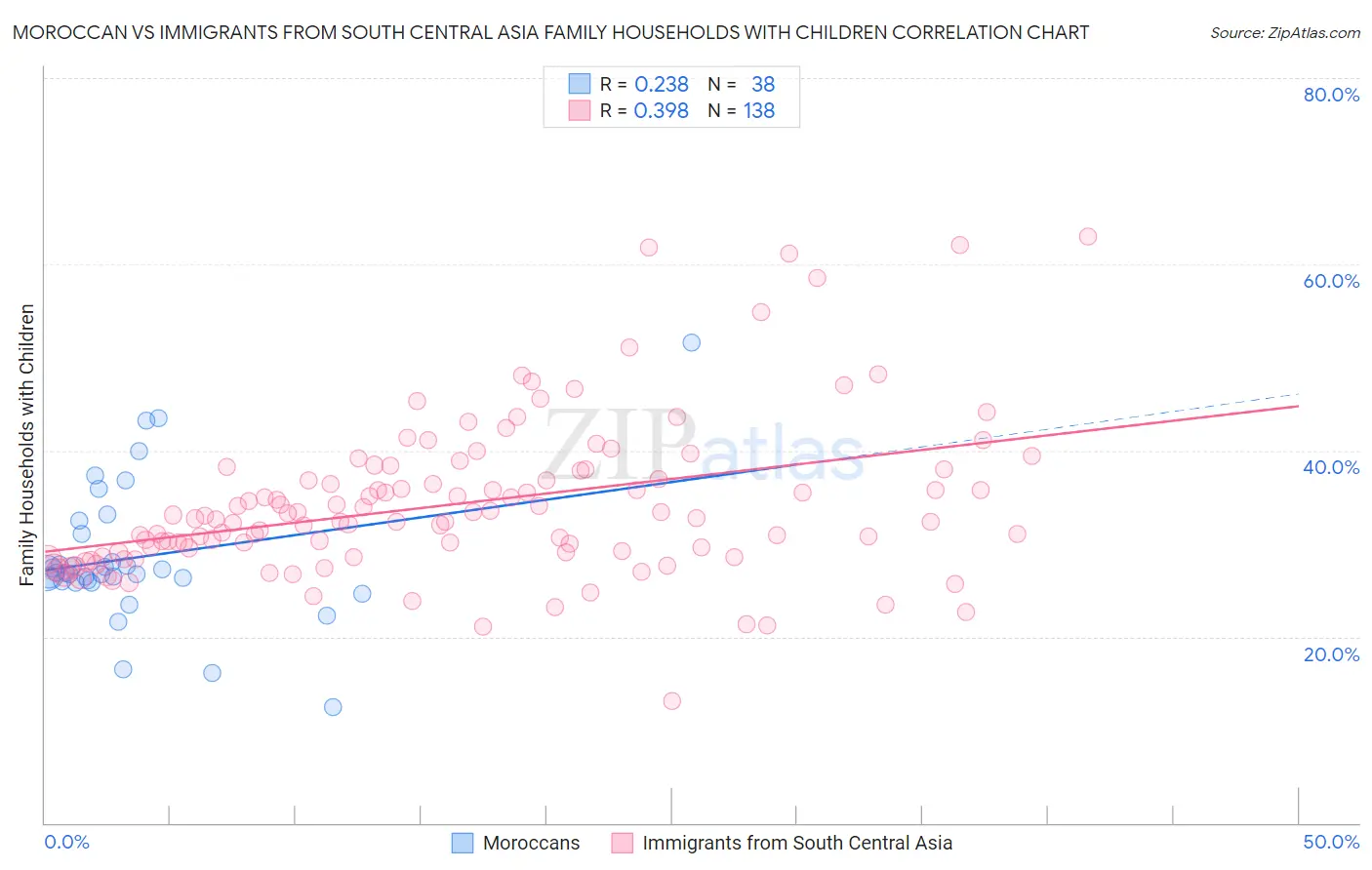 Moroccan vs Immigrants from South Central Asia Family Households with Children