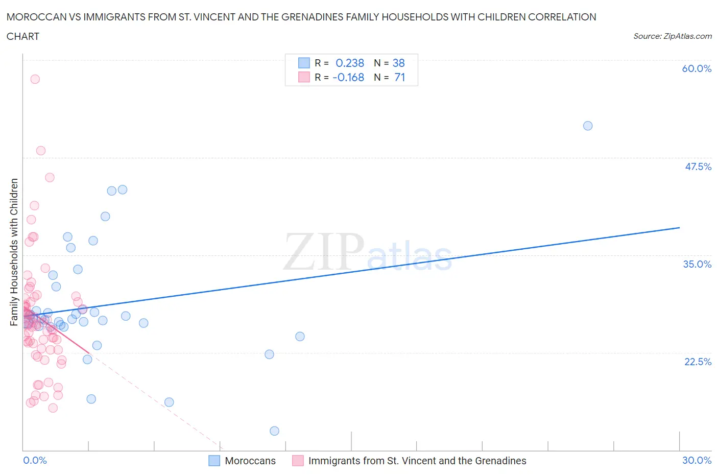 Moroccan vs Immigrants from St. Vincent and the Grenadines Family Households with Children