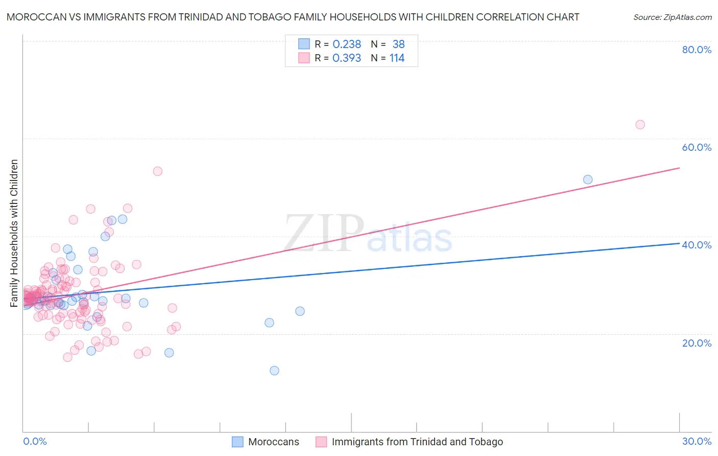 Moroccan vs Immigrants from Trinidad and Tobago Family Households with Children