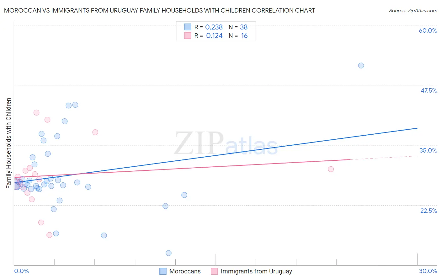 Moroccan vs Immigrants from Uruguay Family Households with Children