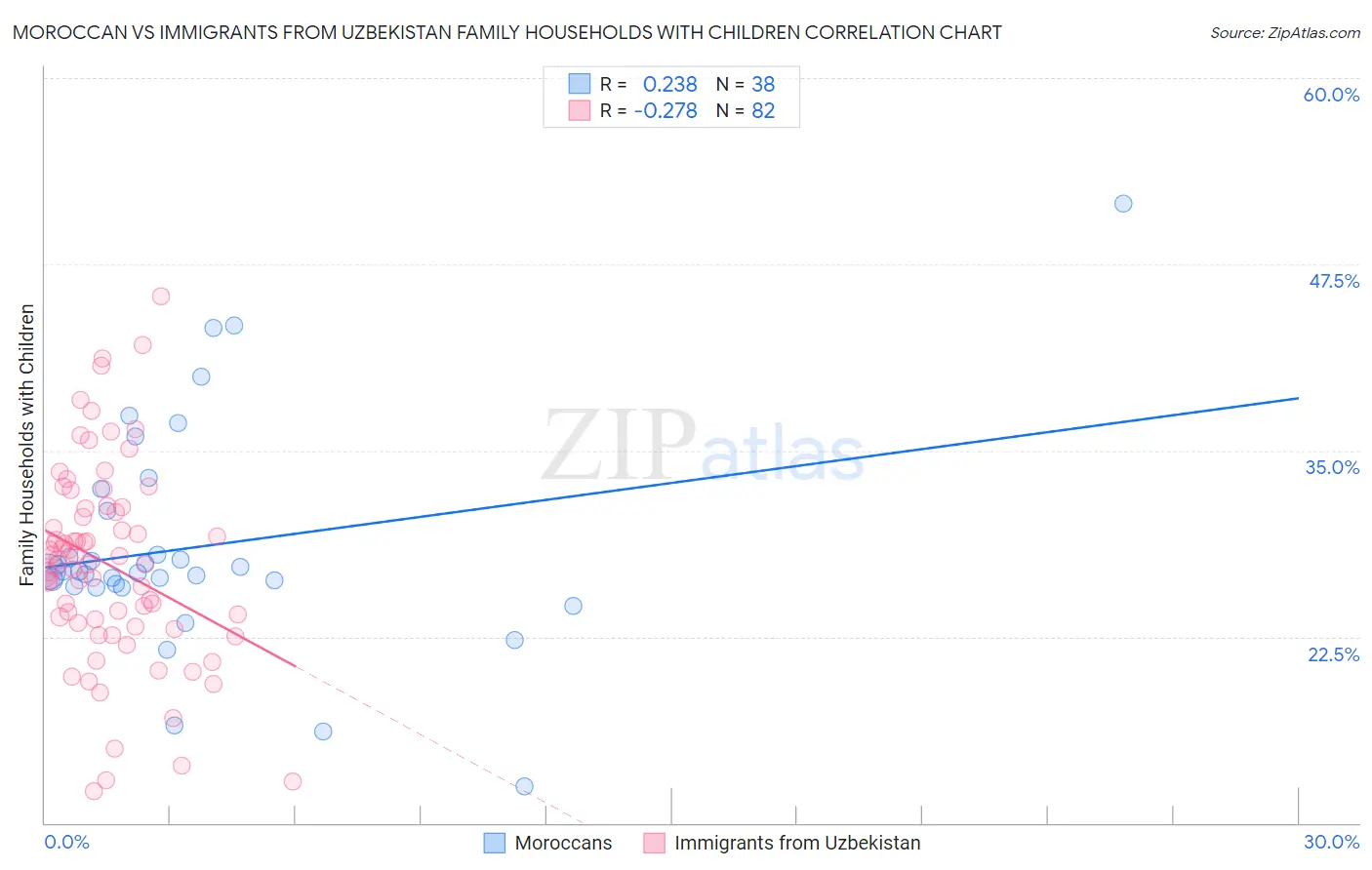 Moroccan vs Immigrants from Uzbekistan Family Households with Children