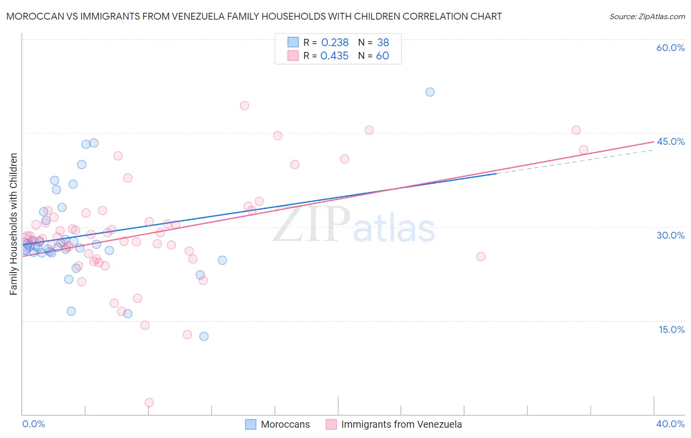 Moroccan vs Immigrants from Venezuela Family Households with Children