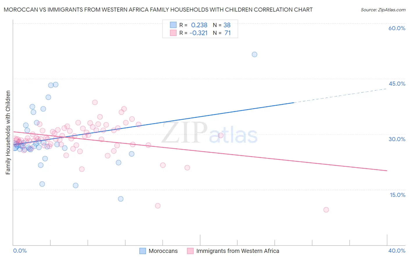 Moroccan vs Immigrants from Western Africa Family Households with Children